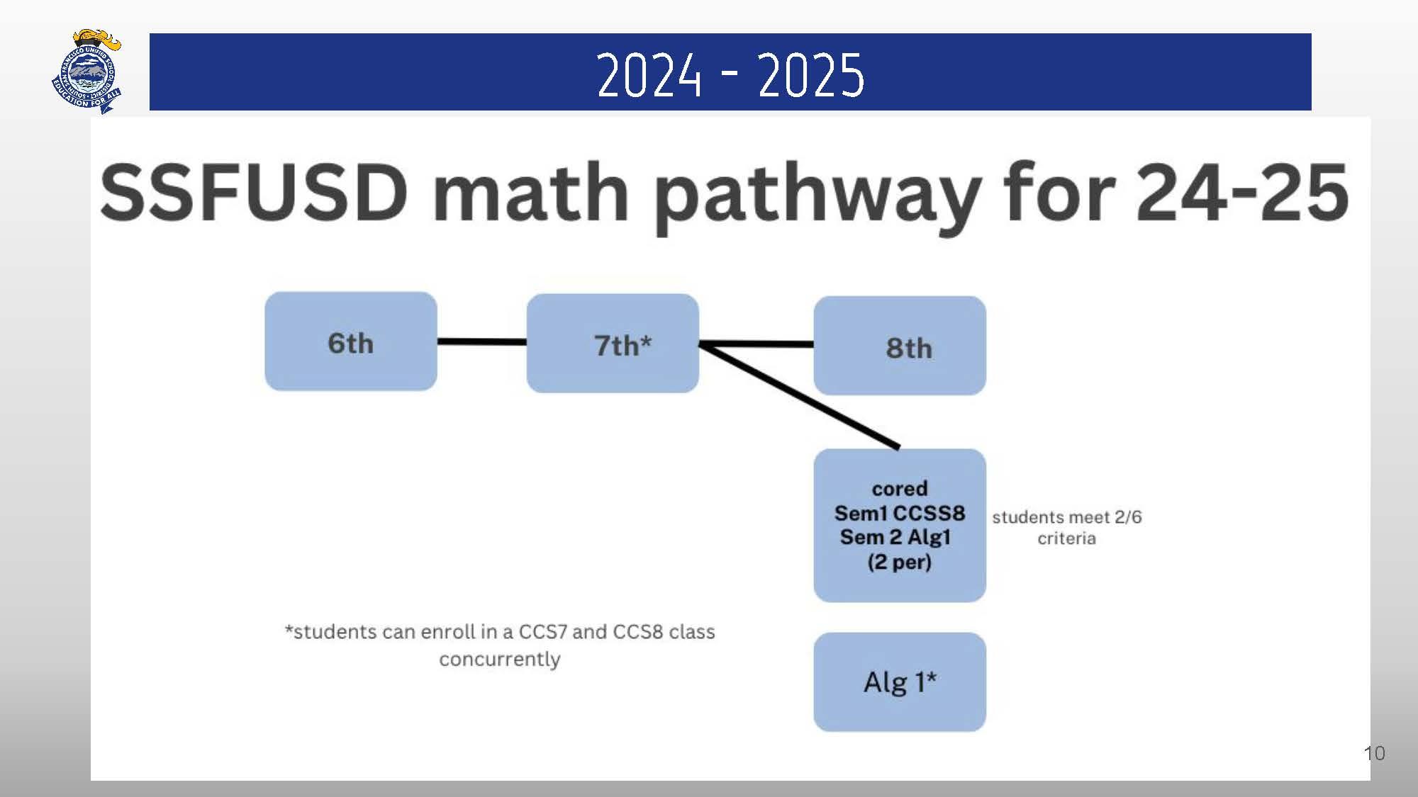 SSFUSD 2024-25 math pathway