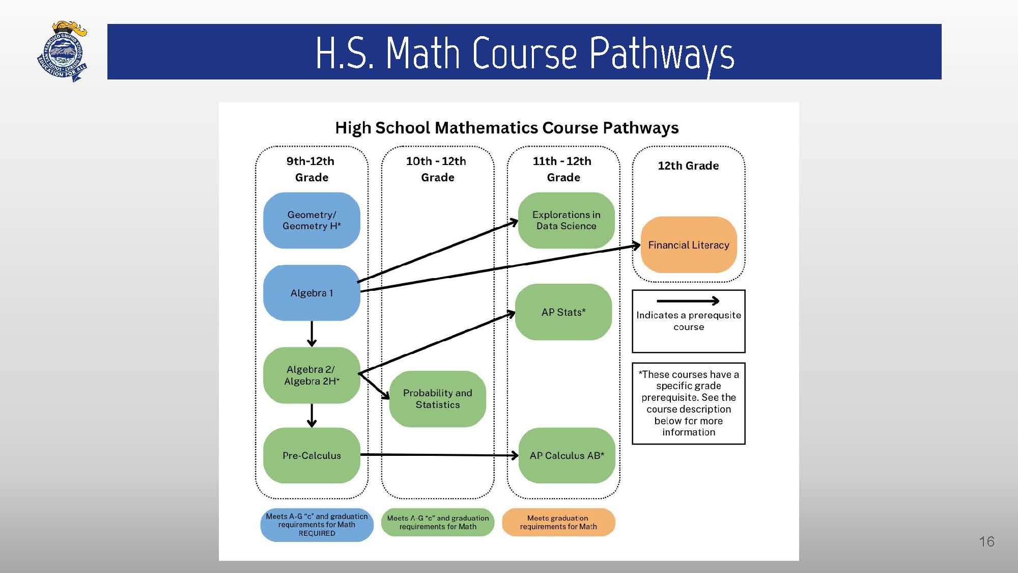 SSFUSD high school math pathways